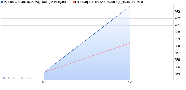 Bonus Cap auf NASDAQ 100 [J.P. Morgan Structured . (WKN: JF316D) Chart