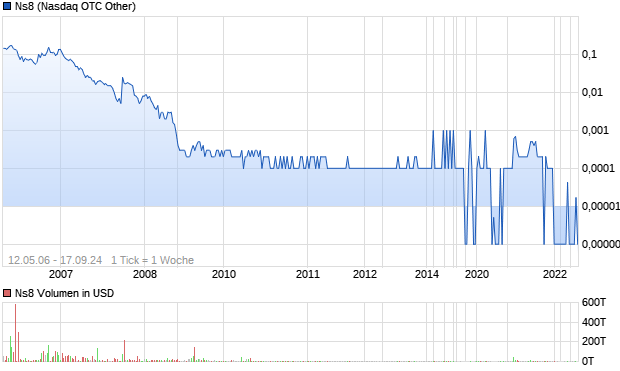 Ns8 Aktie Chart