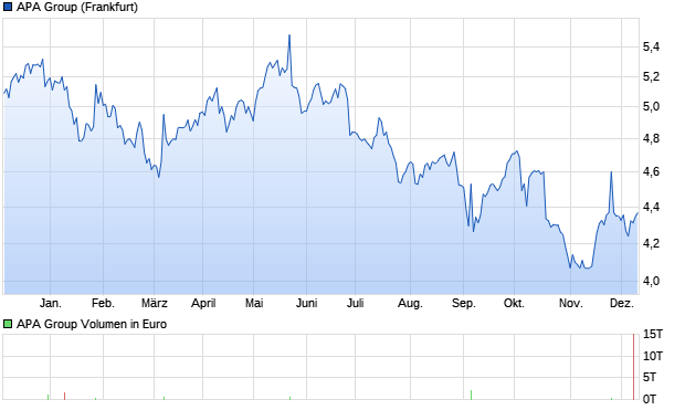 APA Group Aktie Chart