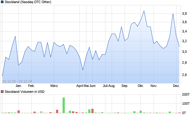 Stockland Aktie Chart