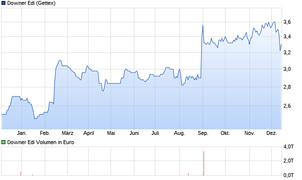 Downer Edi Aktie Chart