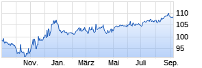 8,00% Türkei 04/34 auf Festzins Chart