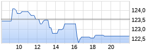 Beiersdorf AG Realtime-Chart