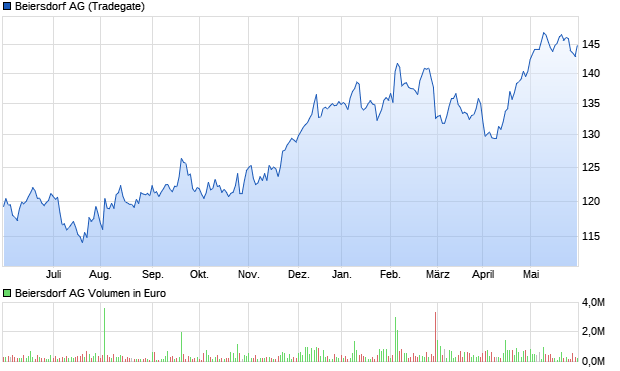 Beiersdorf AG Aktie Chart