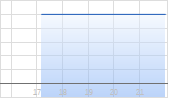 Benitec Biopharma Inc Chart