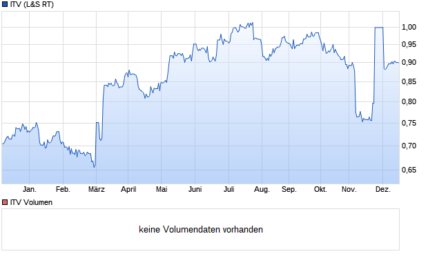 ITV Aktie Chart
