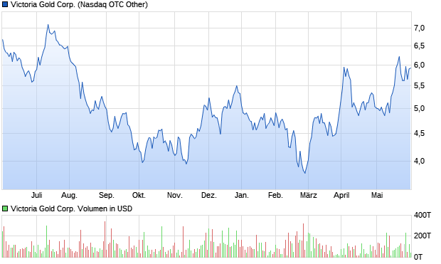 Victoria Gold Corp. Aktie Chart