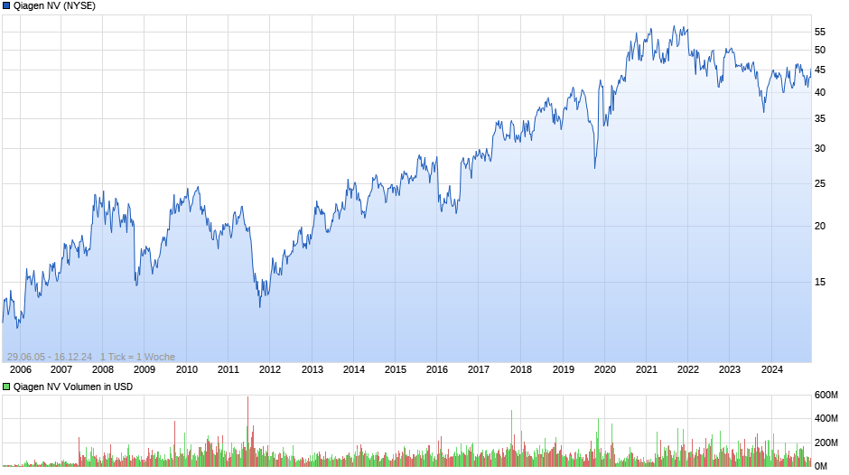 Qiagen NV Chart