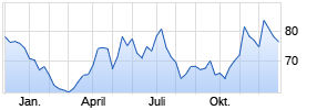 Aurubis AG Chart