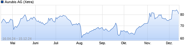 Chart Aurubis AG