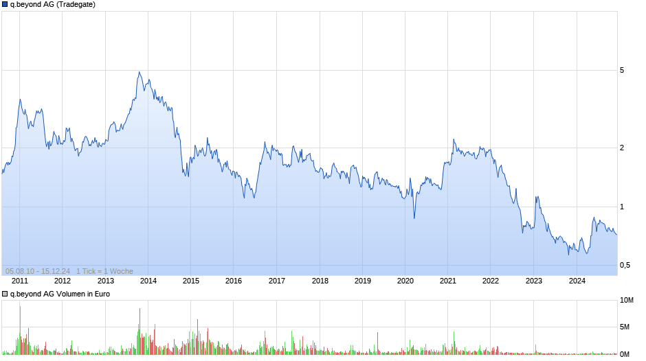 q.beyond Chart