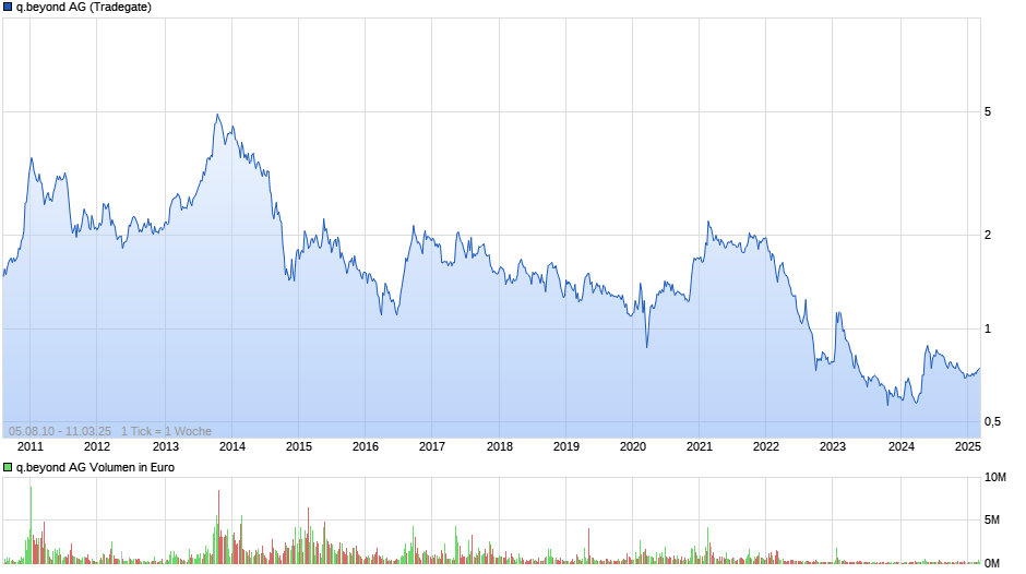 q.beyond Chart