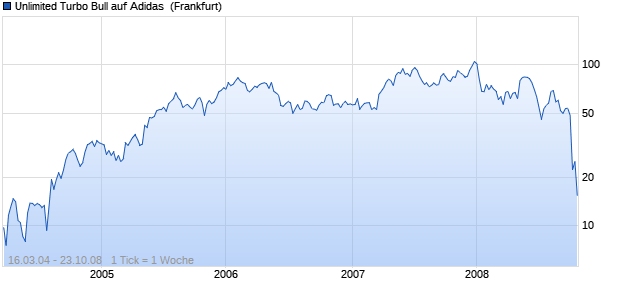 Unlimited Turbo Bull auf Adidas [Commerzbank AG] (WKN: CB0AY1) Chart