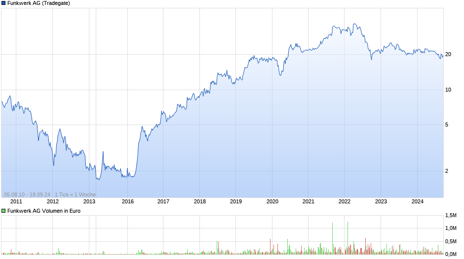 Funkwerk Chart