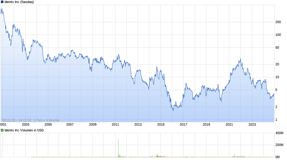 Identiv Inc Chart