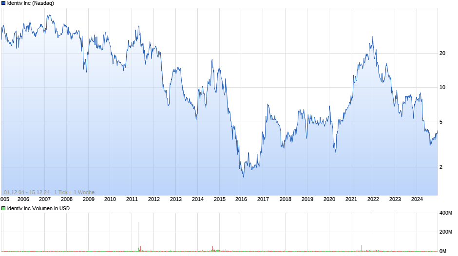 Identiv Inc Chart