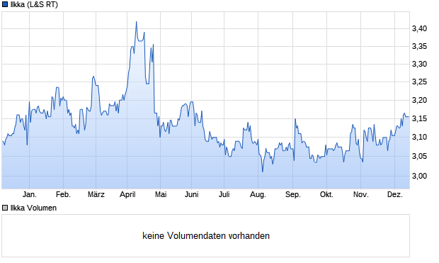 Ilkka Aktie Chart