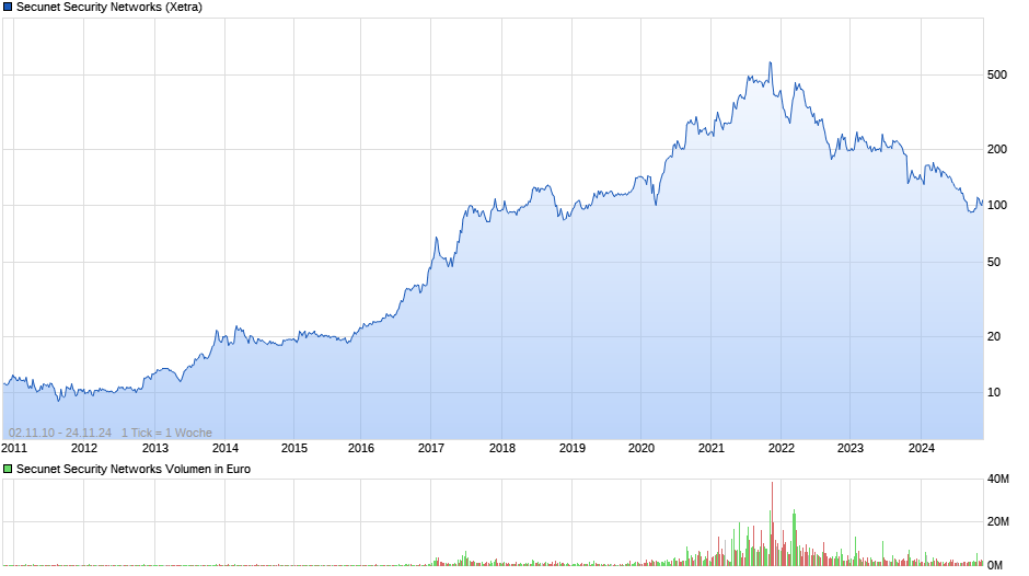Secunet Security Networks Chart