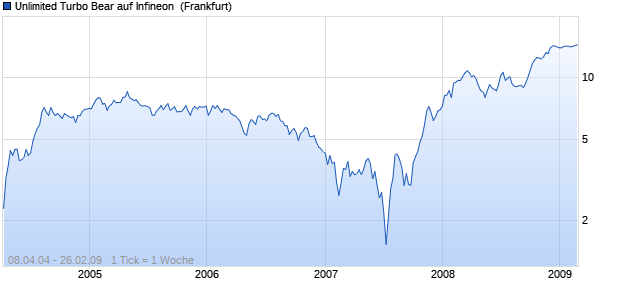 Unlimited Turbo Bear auf Infineon [Commerzbank AG] (WKN: CB1CHK) Chart