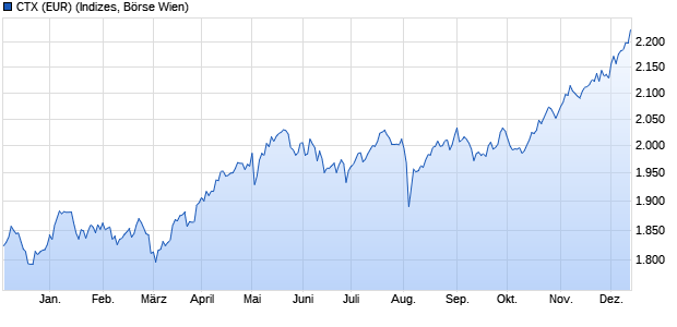 CTX (EUR) Chart