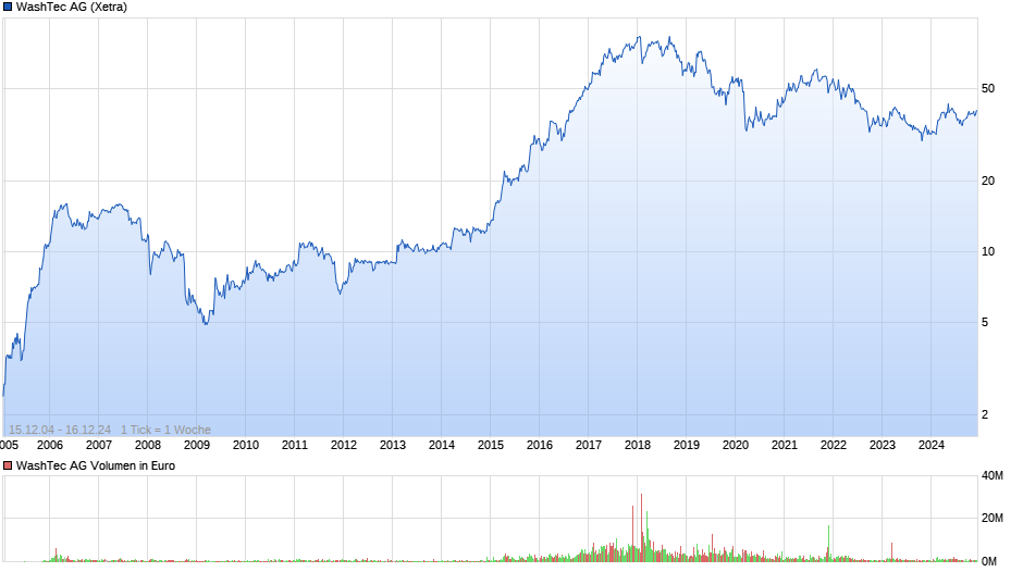 WashTec Chart