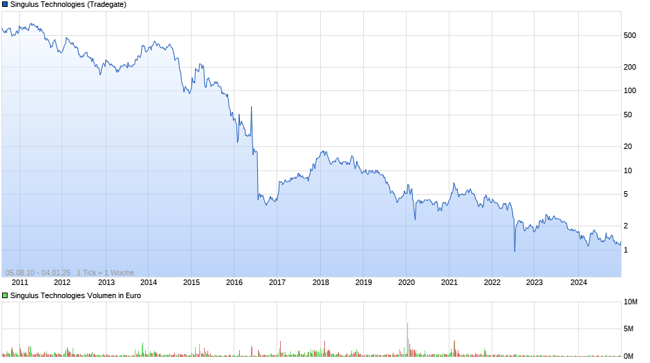 Singulus Technologies Chart