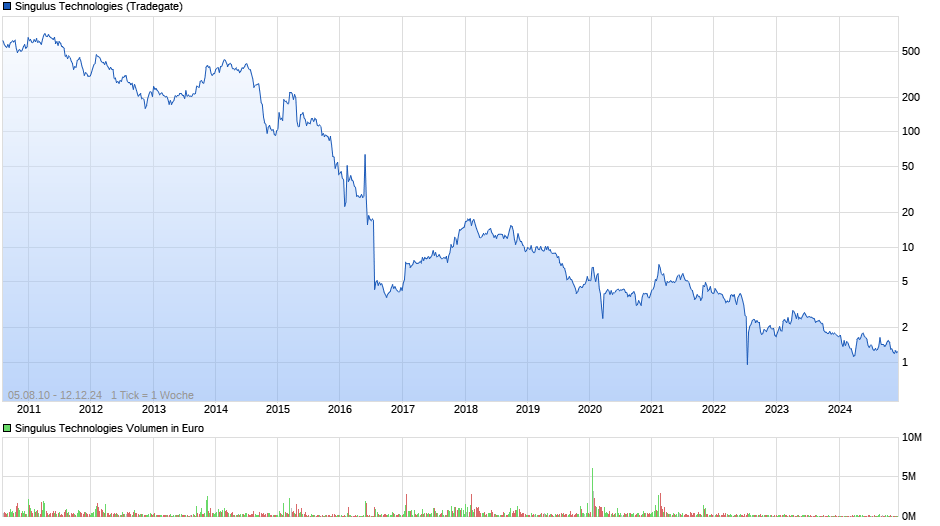 Singulus Technologies Chart