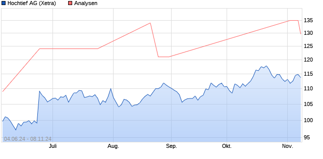 Hochtief Aktie