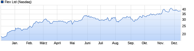 Chart Flextronics International Inc