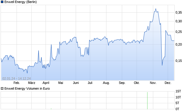 Enwell Energy Aktie Chart