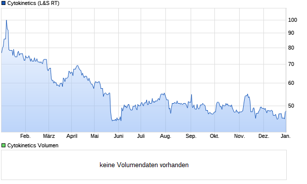 Cytokinetics Aktie Chart
