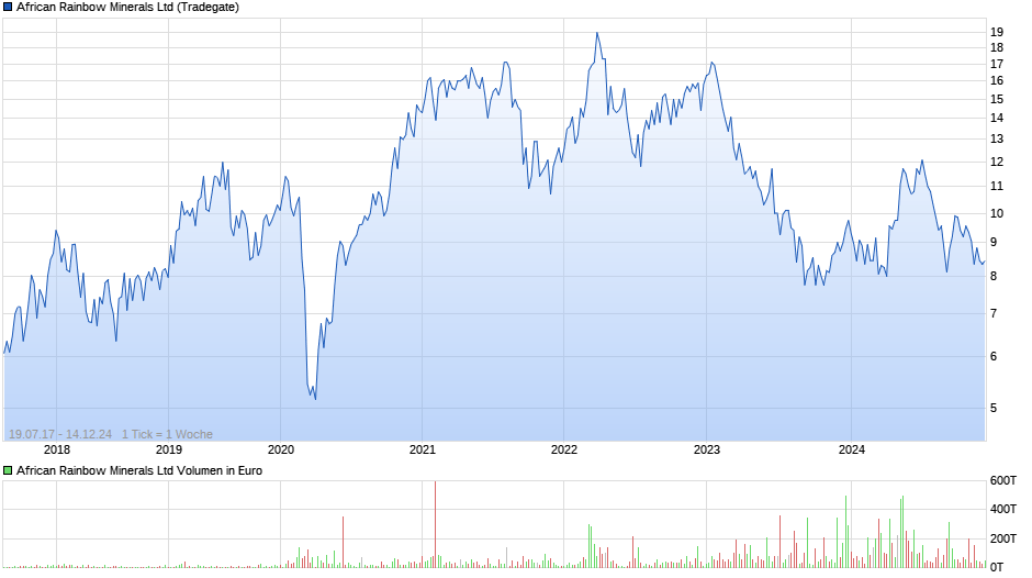 African Rainbow Minerals Ltd Chart