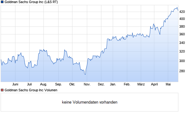Goldman Sachs Group Inc Aktie Chart