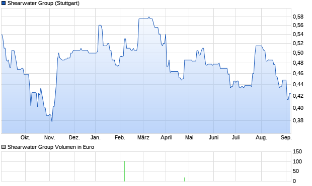 Shearwater Group Aktie Chart