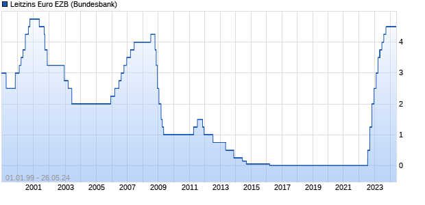 Leitzins Euro EZB Zinssatz Chart