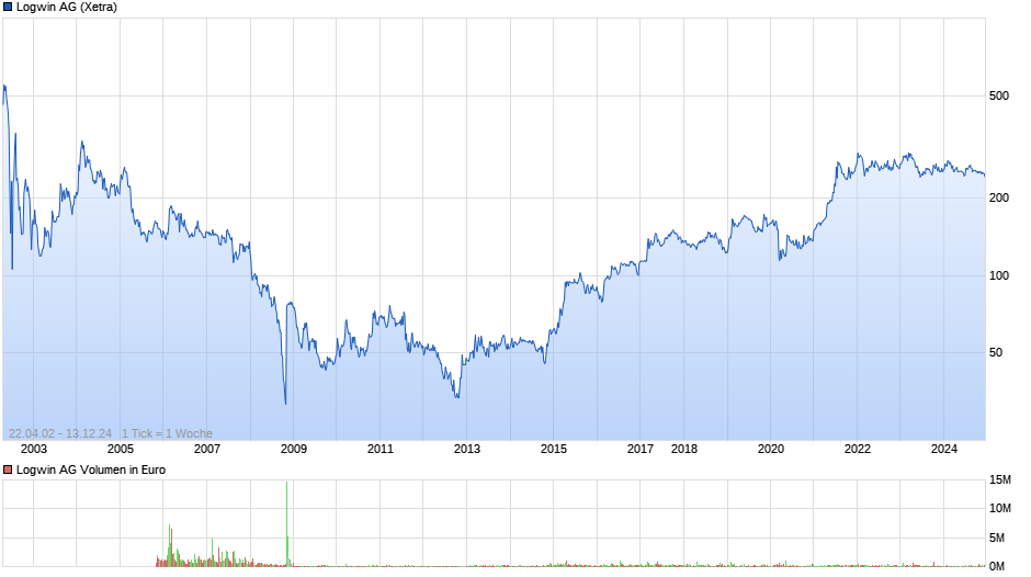 Logwin Chart