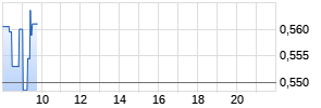 ITM Power Plc. Realtime-Chart