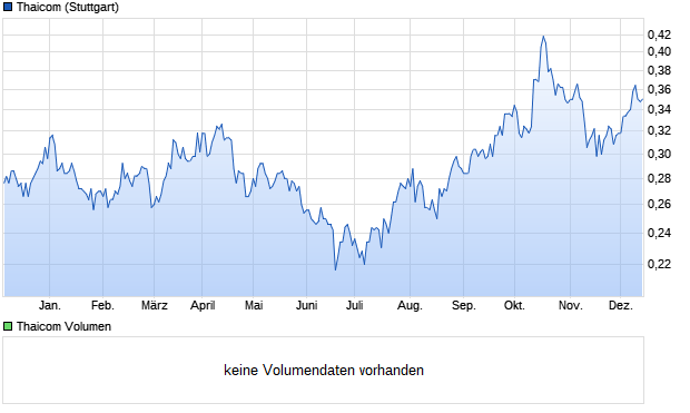 Thaicom Aktie Chart