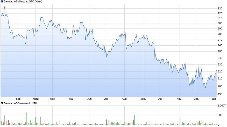 Genmab AS Chart