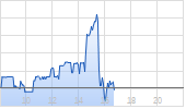 Salesforce Inc Chart