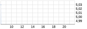 AIB Group Realtime-Chart