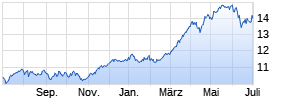 iShares EURO STOXX Banks 30-15 UCITS ETF (DE) EUR (Dist) Chart