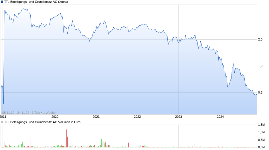 TTL Beteiligungs- und Grundbesitz Chart