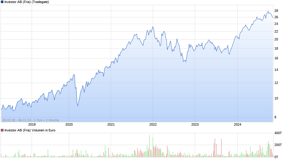 Investor AB (Fria) Chart