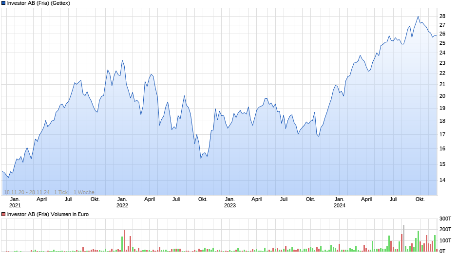 Investor AB (Fria) Chart