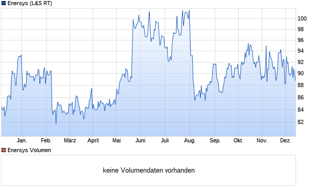 Enersys Aktie Chart