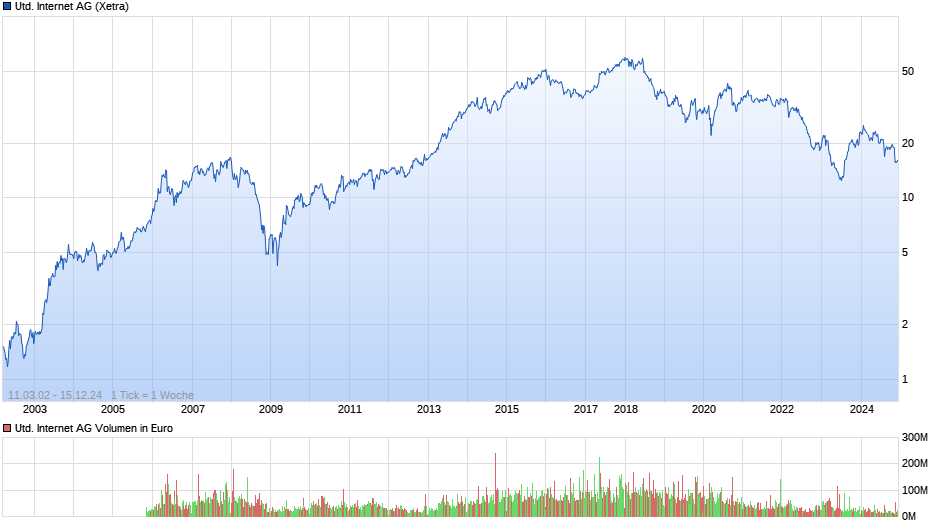 United Internet Chart