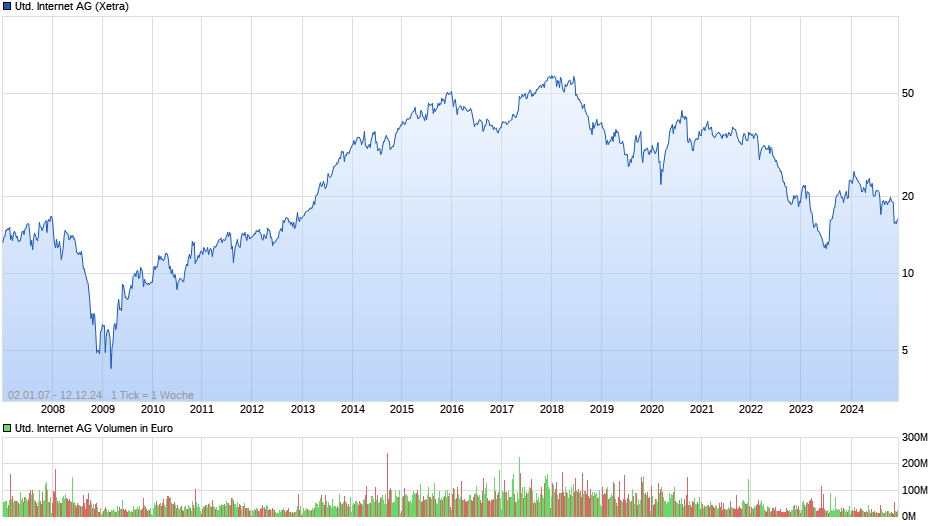 United Internet Chart