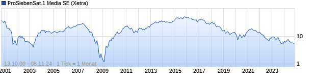 Chart ProSiebenSat.1 Media