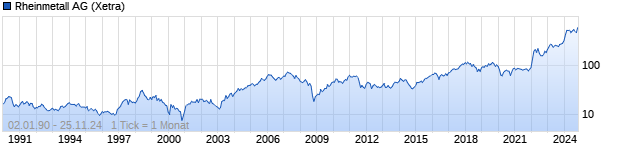 Chart Rheinmetall AG